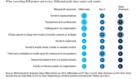 millennials_B2B_buying_study.png