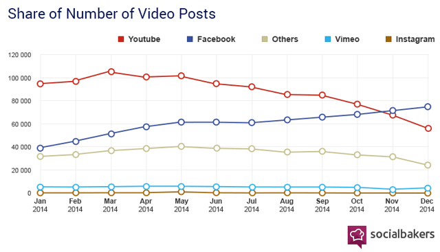 socialbakers_video_shares.png